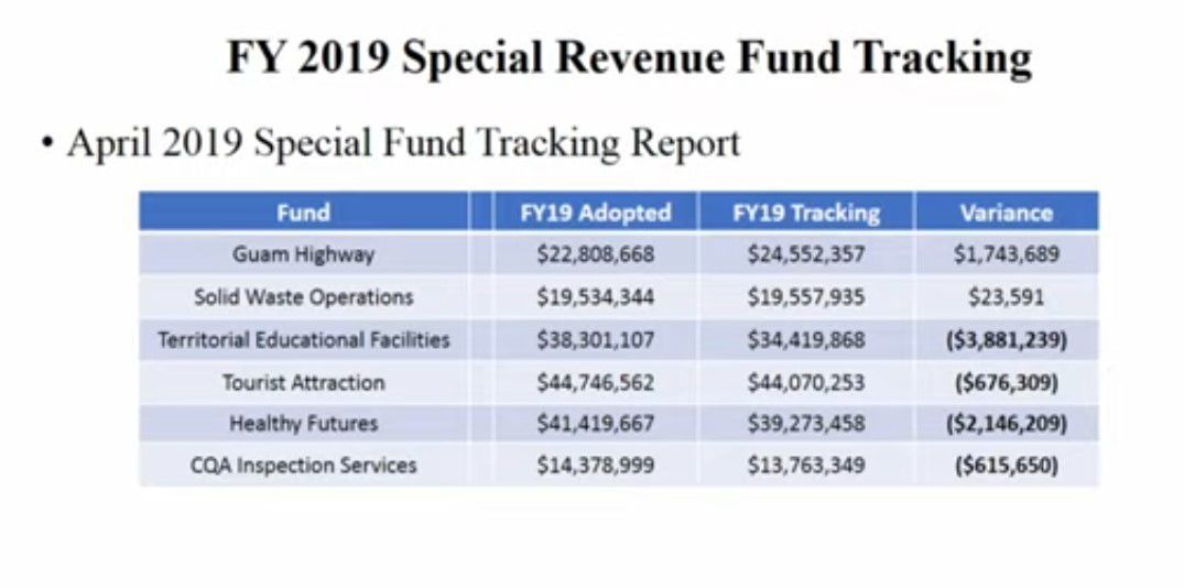 Fiscal Year 2019 Special Revenue Fund Tracking